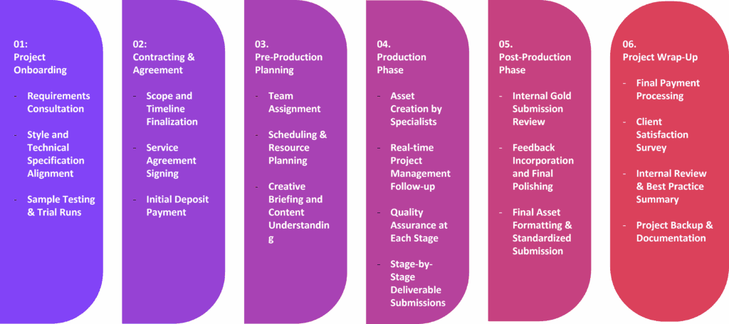 Art Production Project process